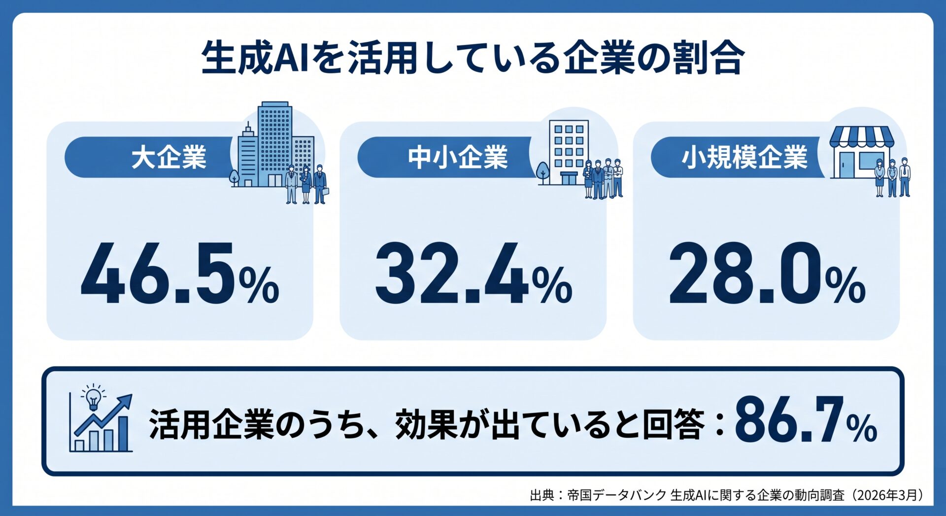 生成aiAIを活用している企業の割合