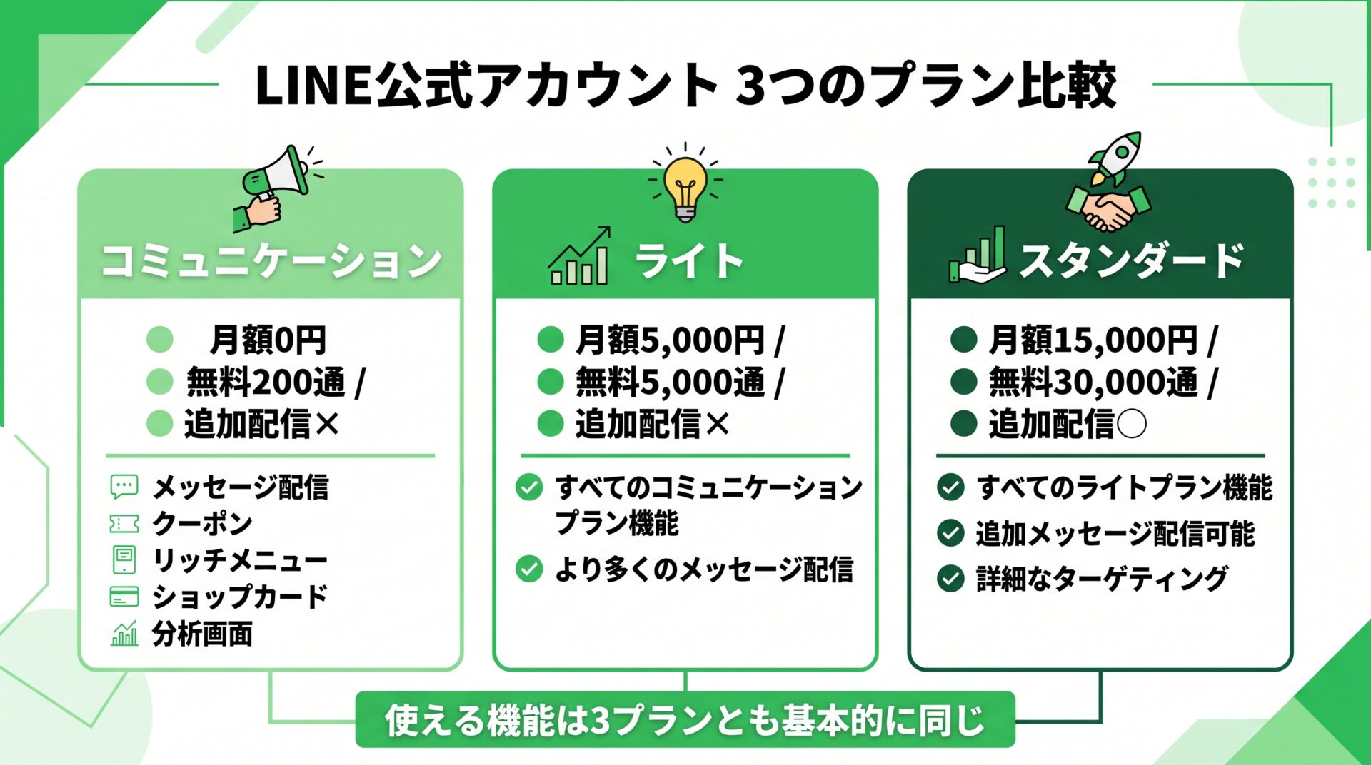 ライン公式アカウント三つのプラン比較