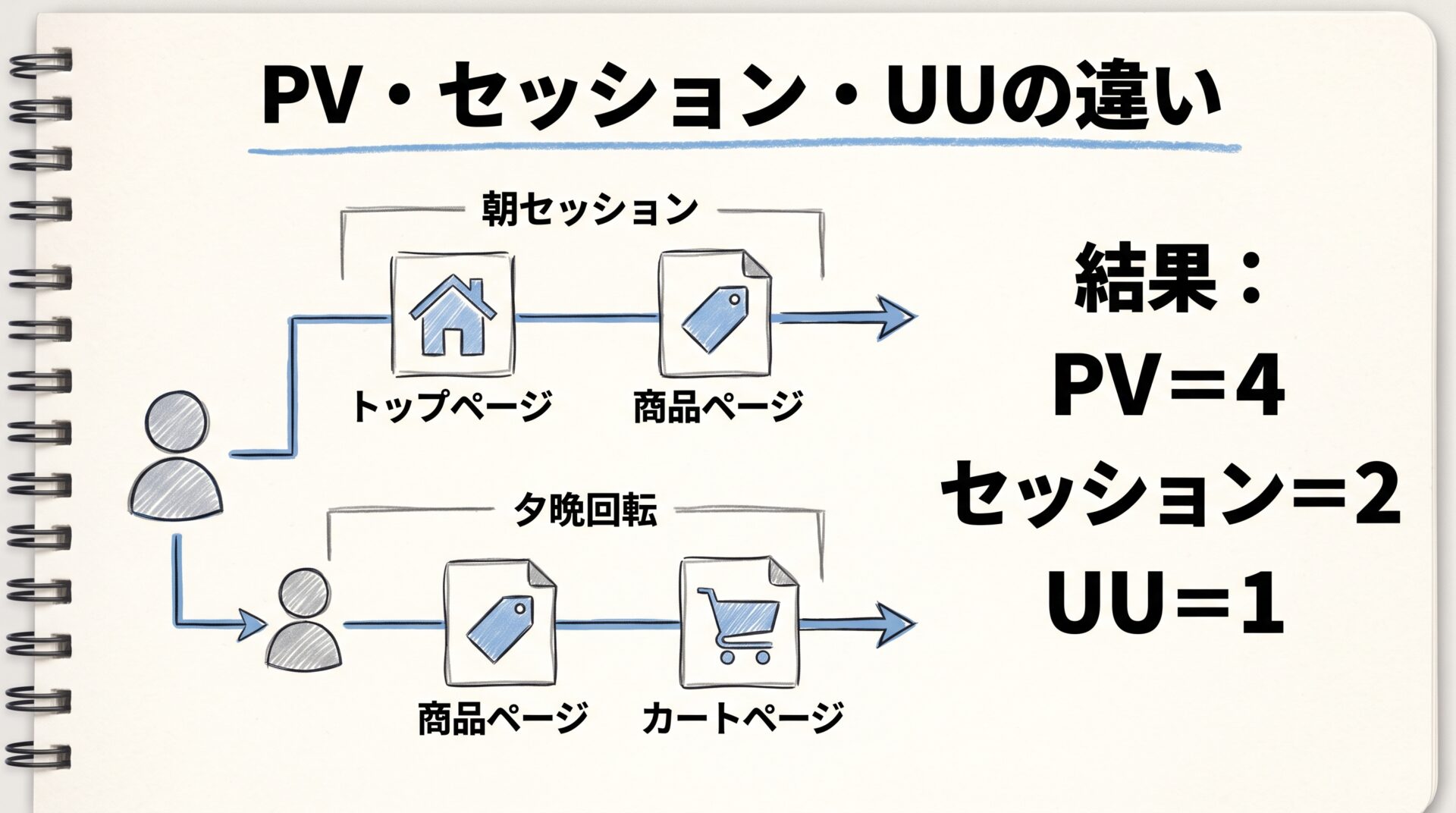 ウェブマーケティングの指標と用語