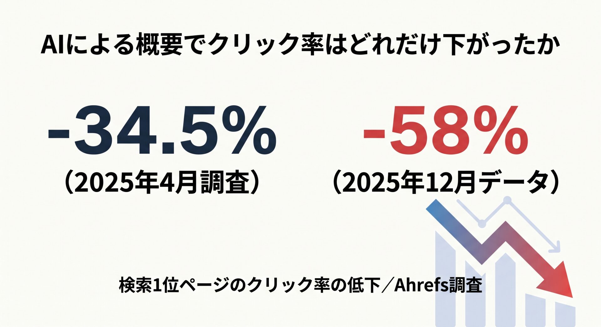 AIによる概要でクリック率はどれだけ下がったか