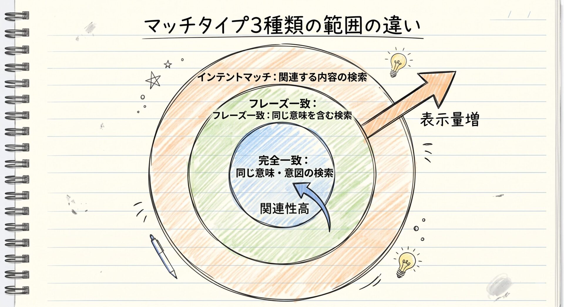 マッチタイプ3種類の範囲の違い