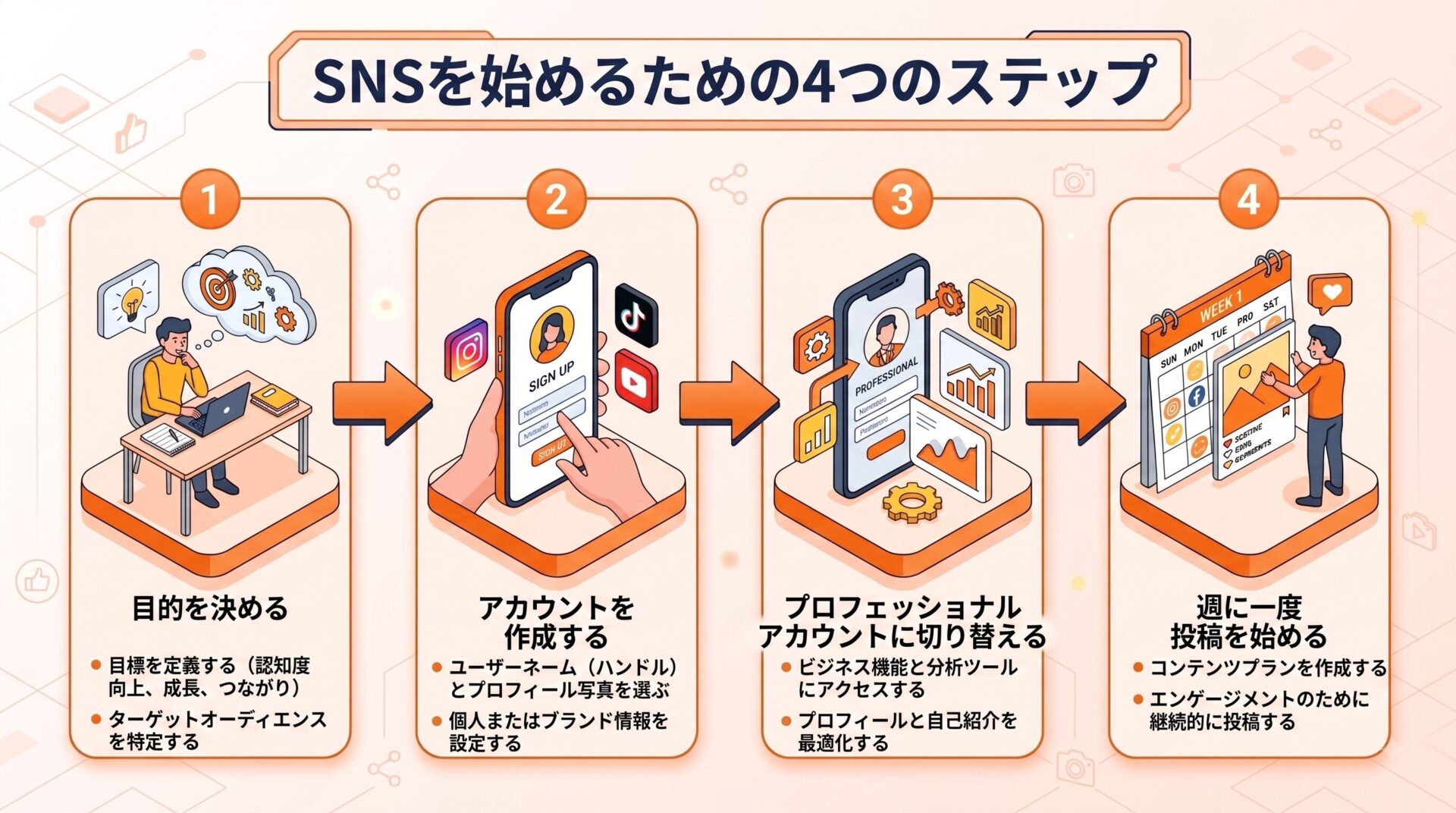 snsを始めるための4ステップ