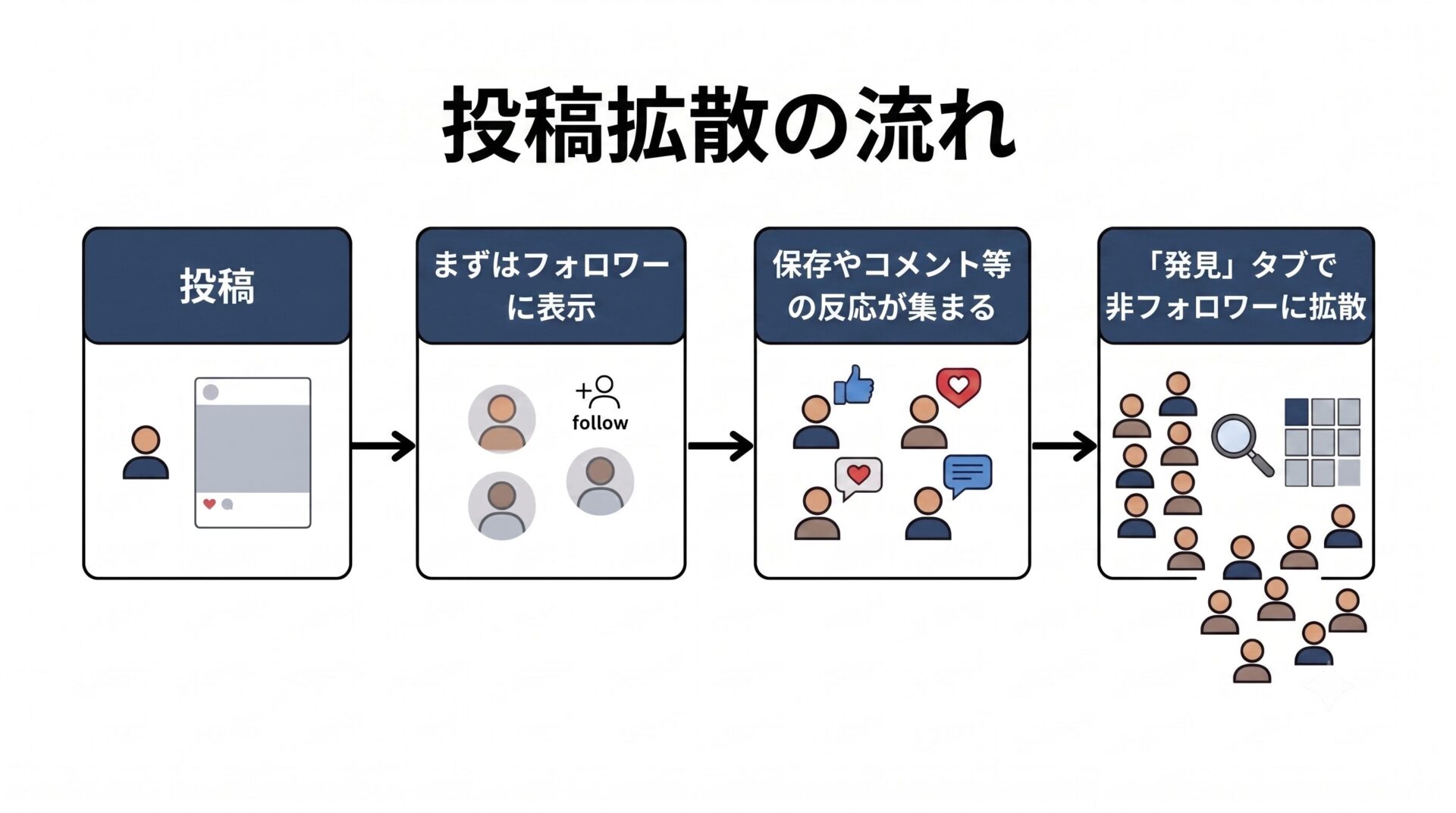 投稿拡散の流れ