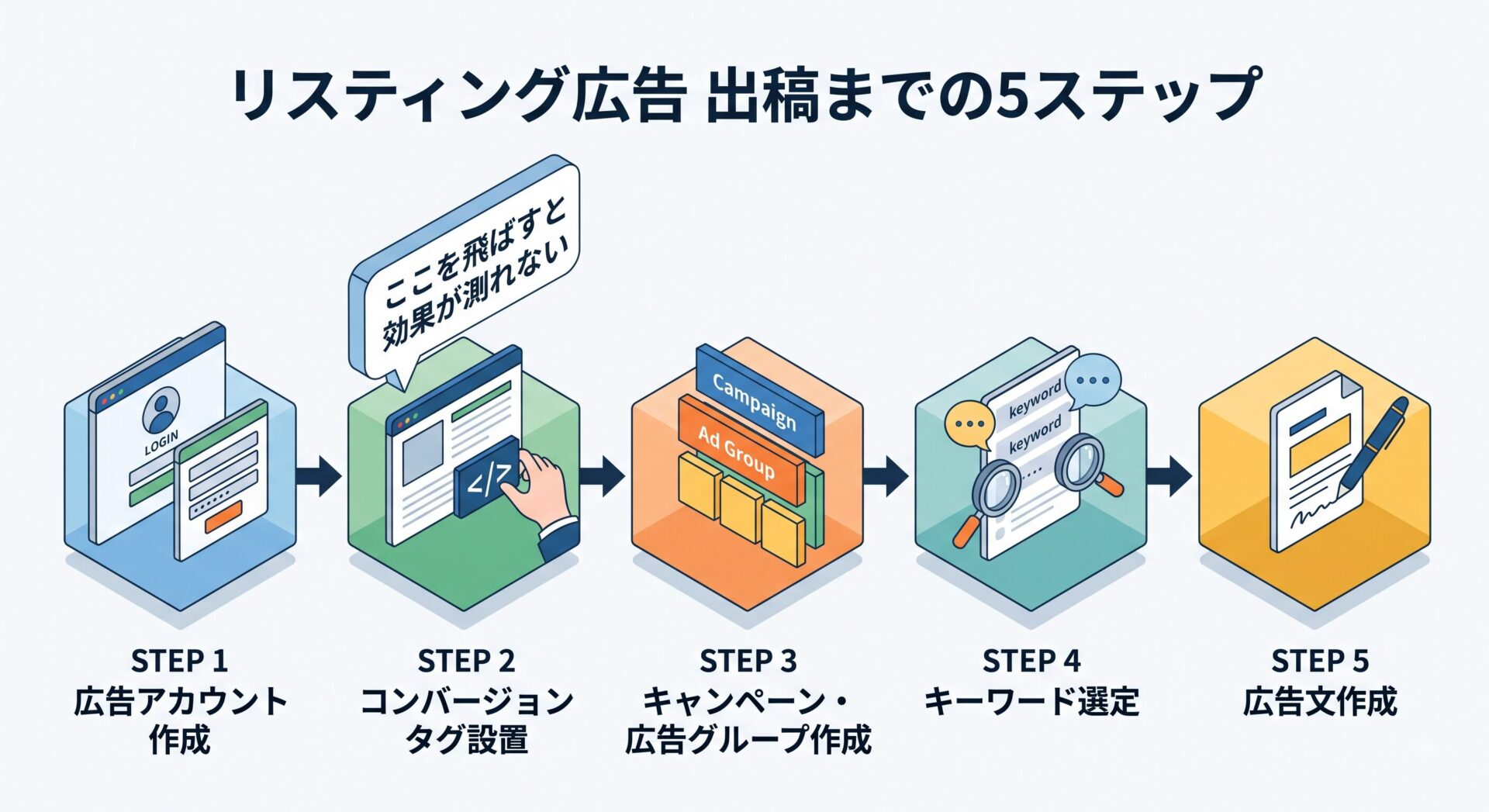 リスティング広告 開始の流れ