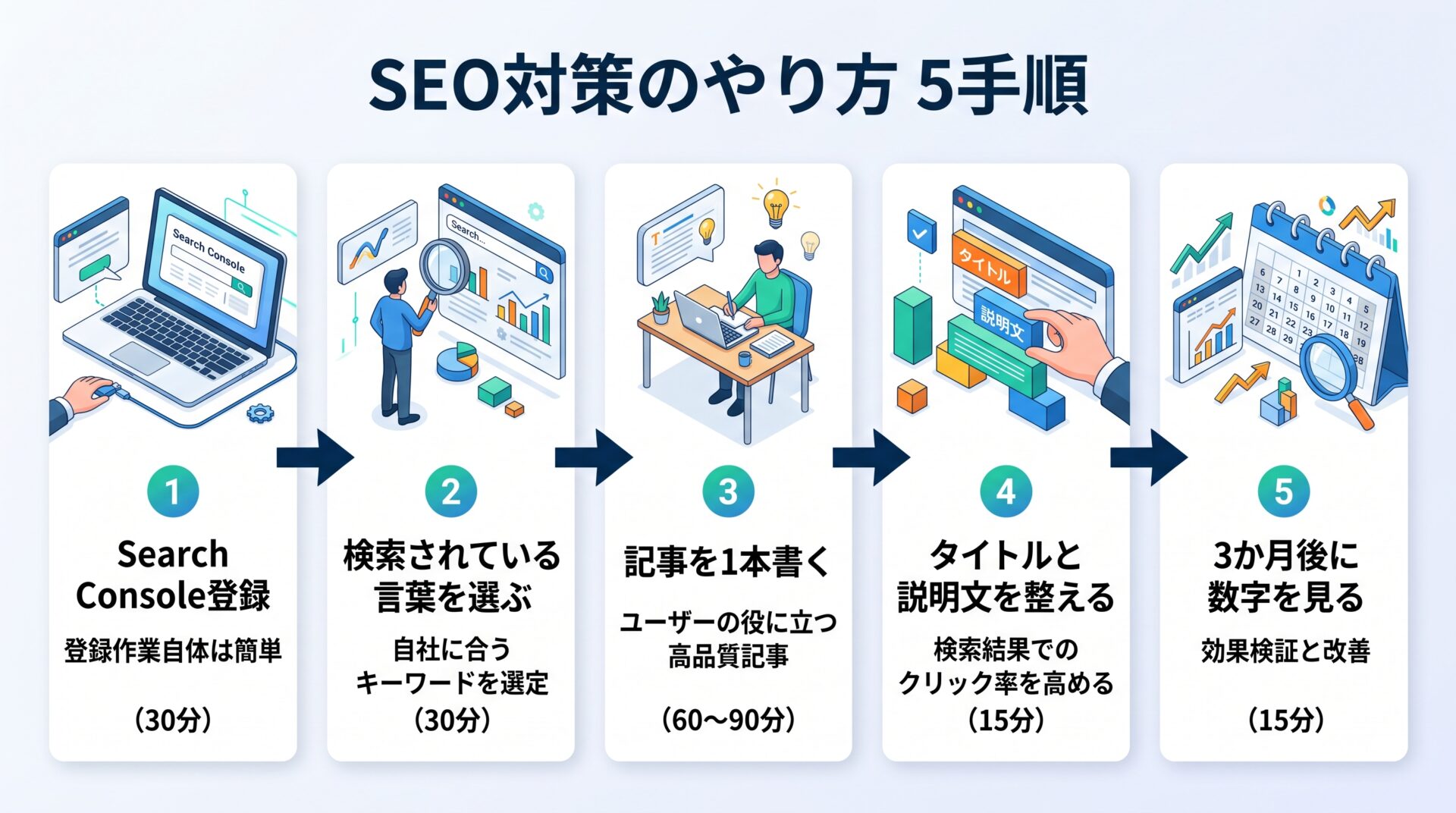 SEO対策 手順5つ