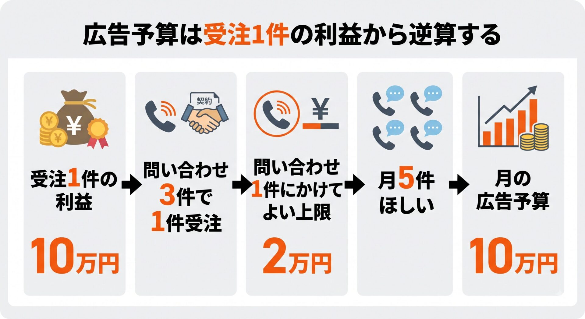 リスティング広告 予算の決め方