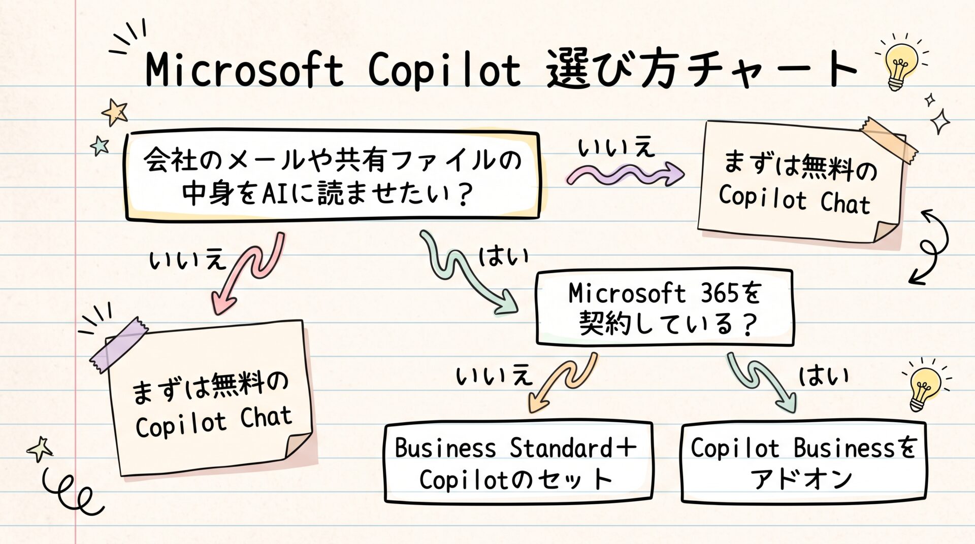 Copilot選び方チャート