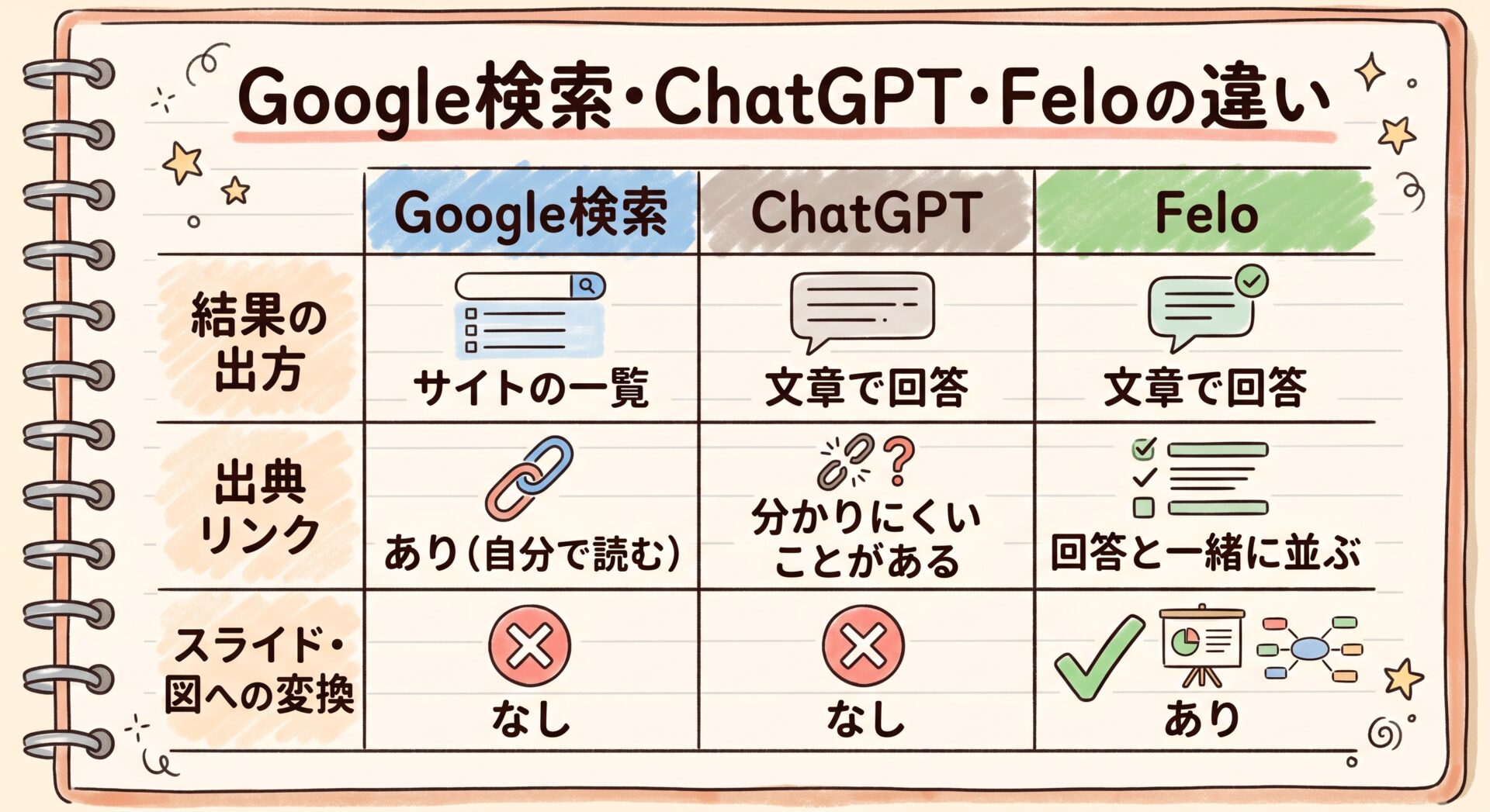 Google検索・ChatGPT・Feloの違い