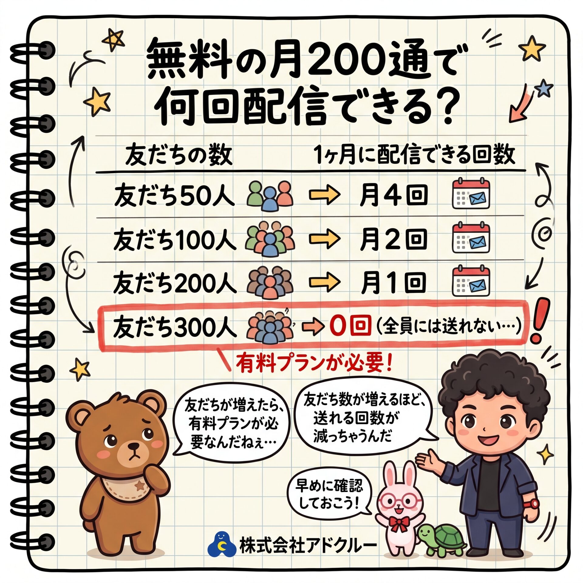 無料の月200通で何回配信できる？