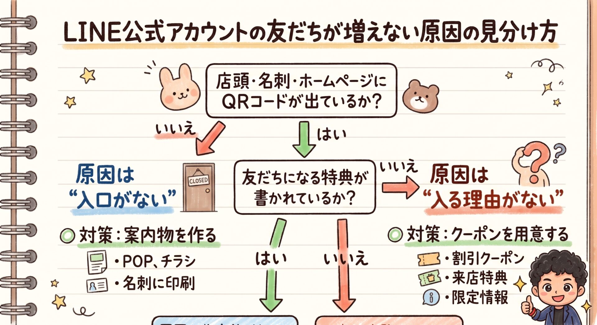 LINE公式アカウントの友達が増えない原因の見分け方