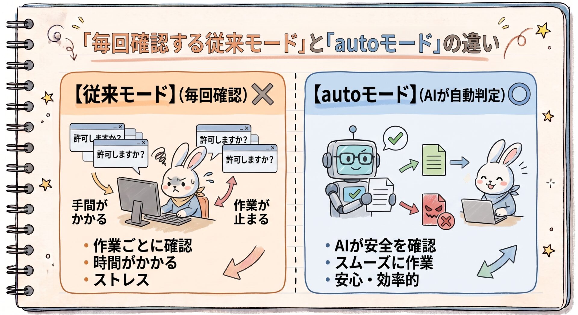 「毎回確認する従来モード」と「autoモード」の違い