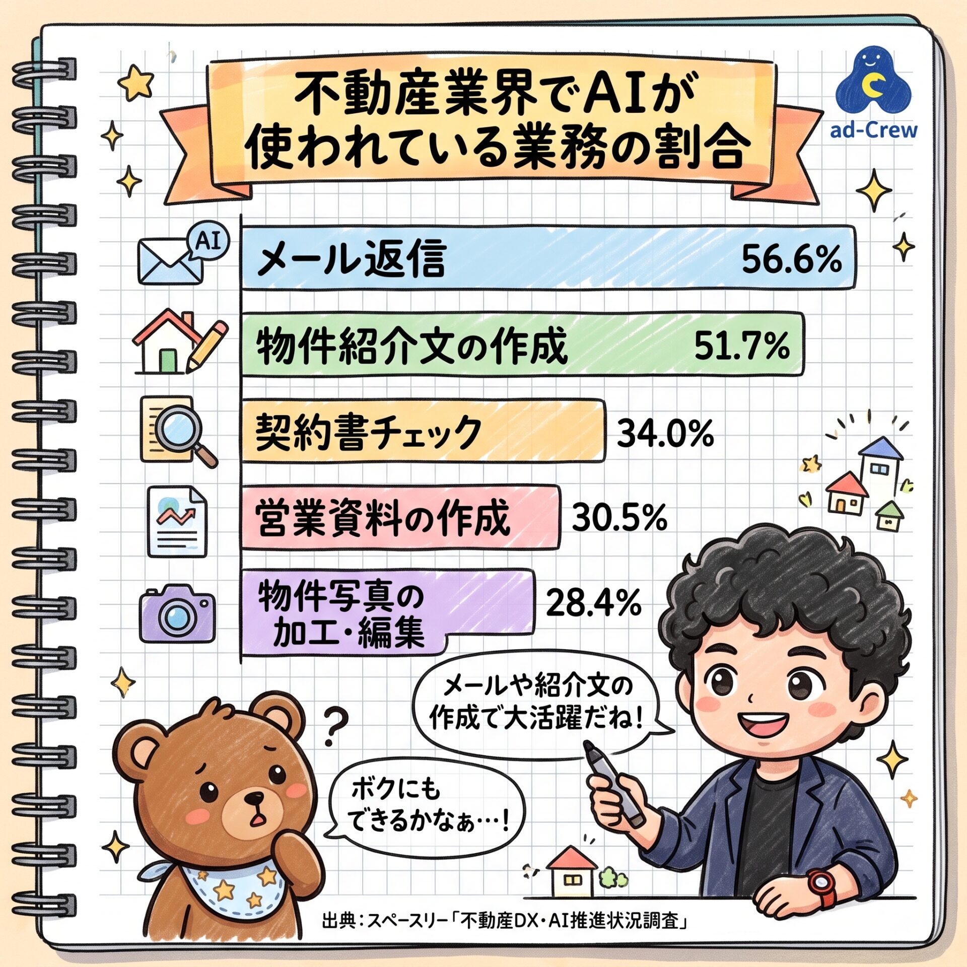 不動産業界でAIが使われている業務の割合