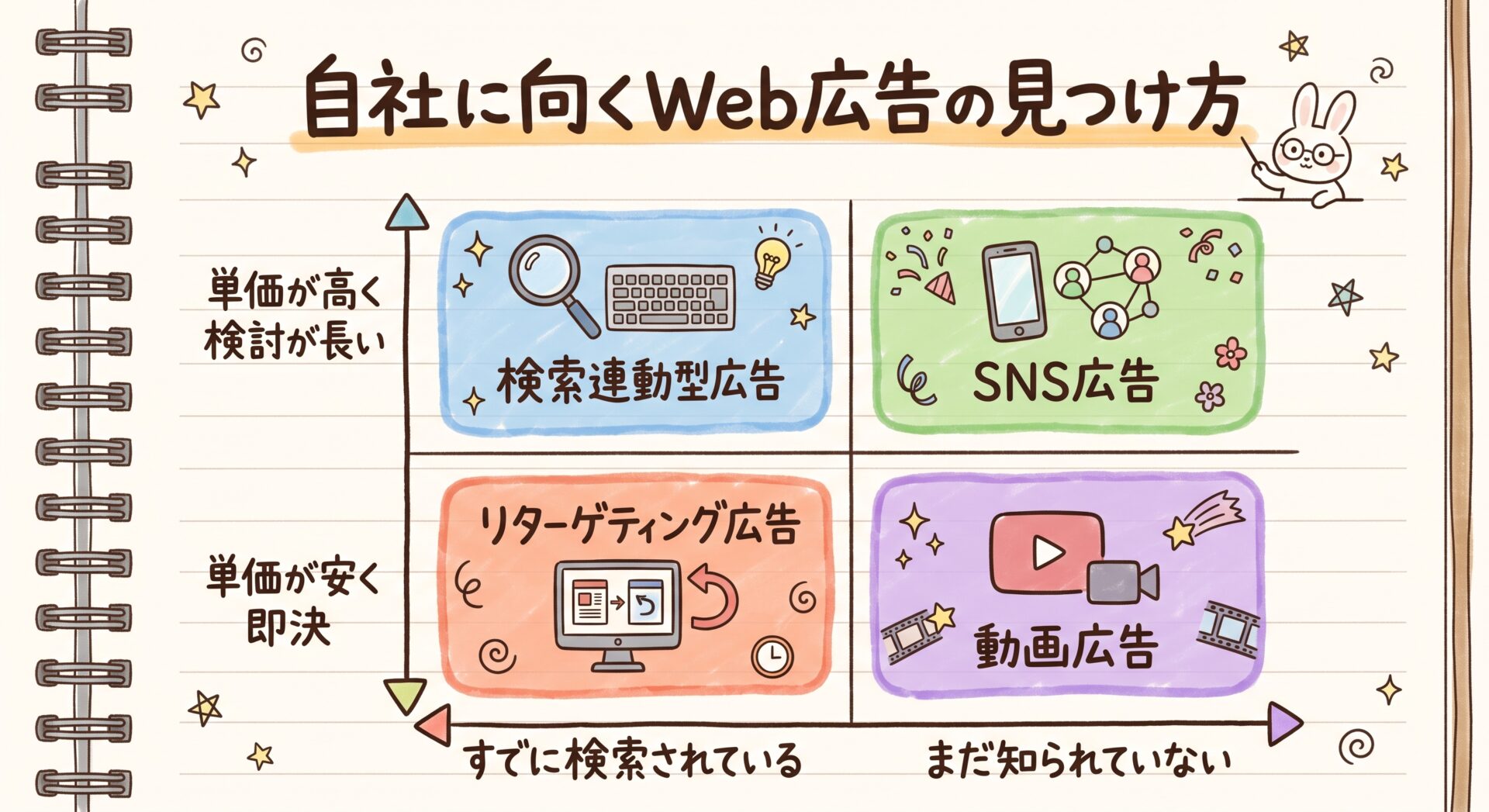 自社に向くWeb広告の見つけ方