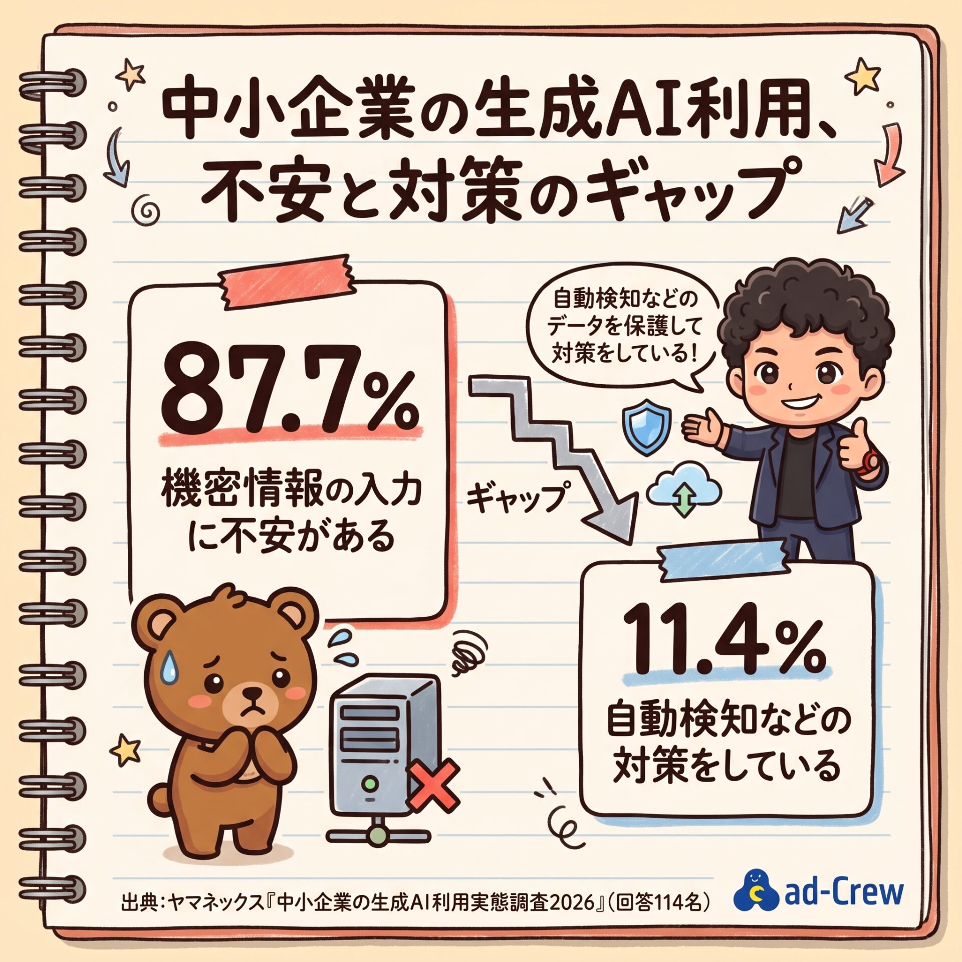 中小企業の生成AI利用、不安と対策のギャップ