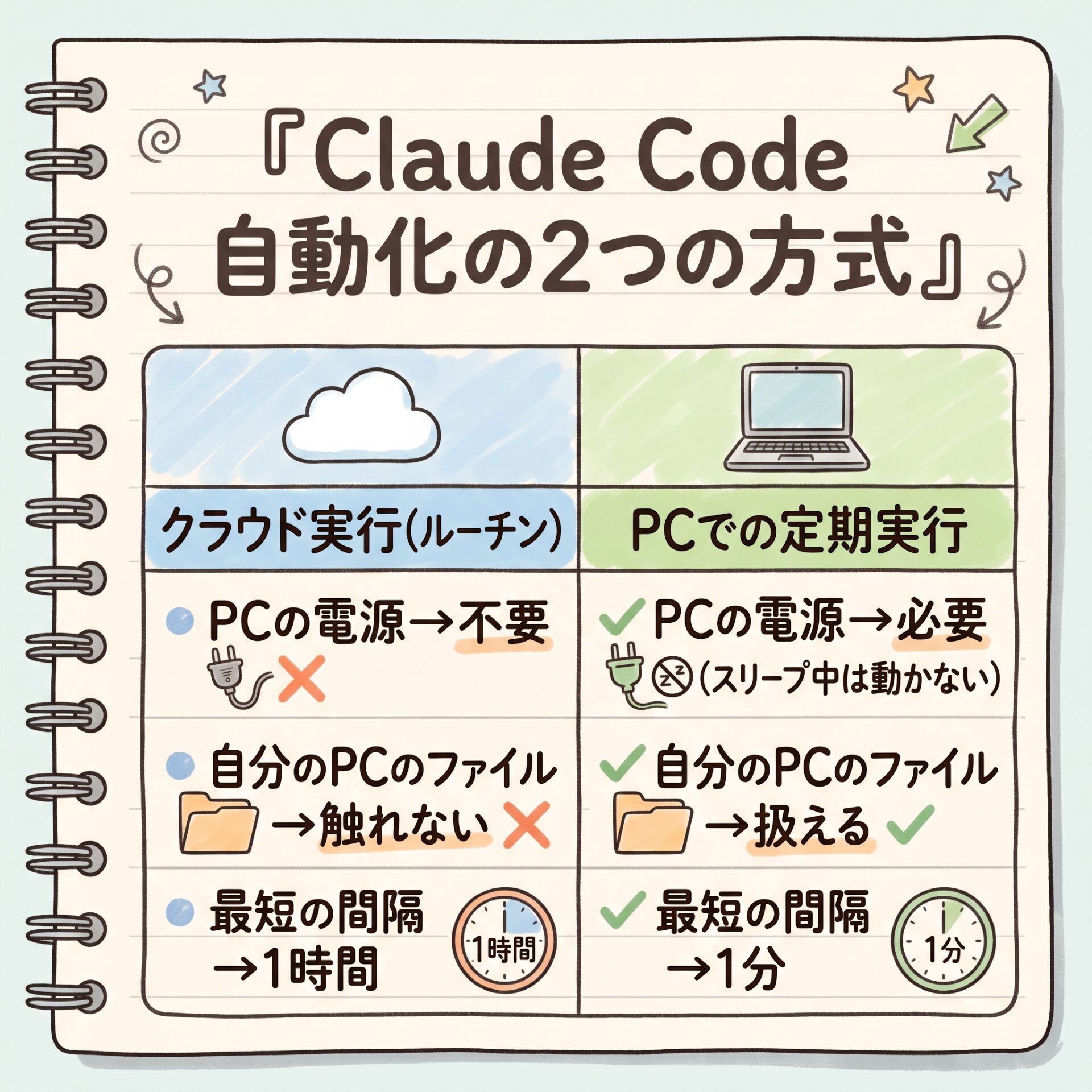 ClaudeCode自動化の2つの方式