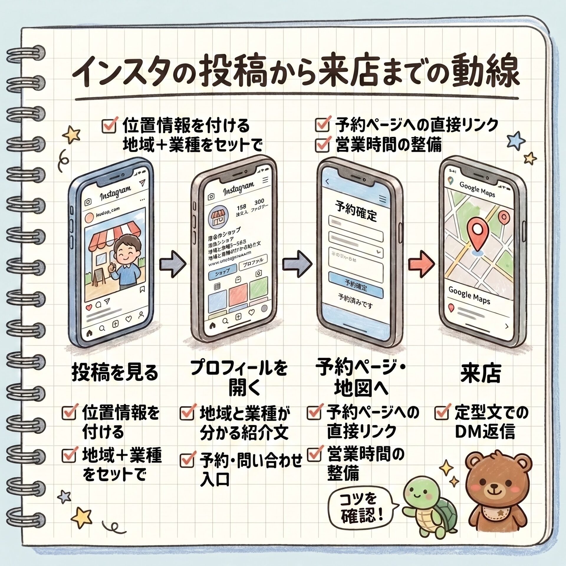 インスタの投稿から来店までの動線