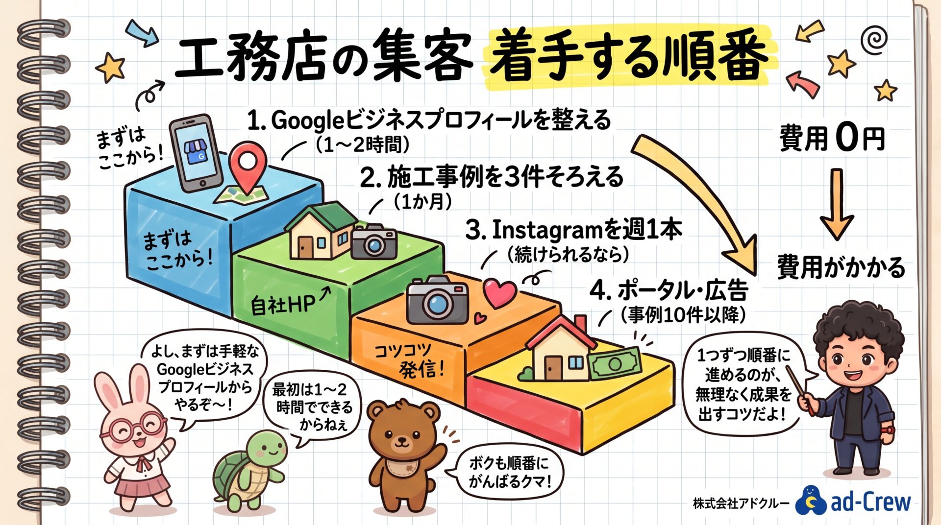 工務店の集客 着手する順番