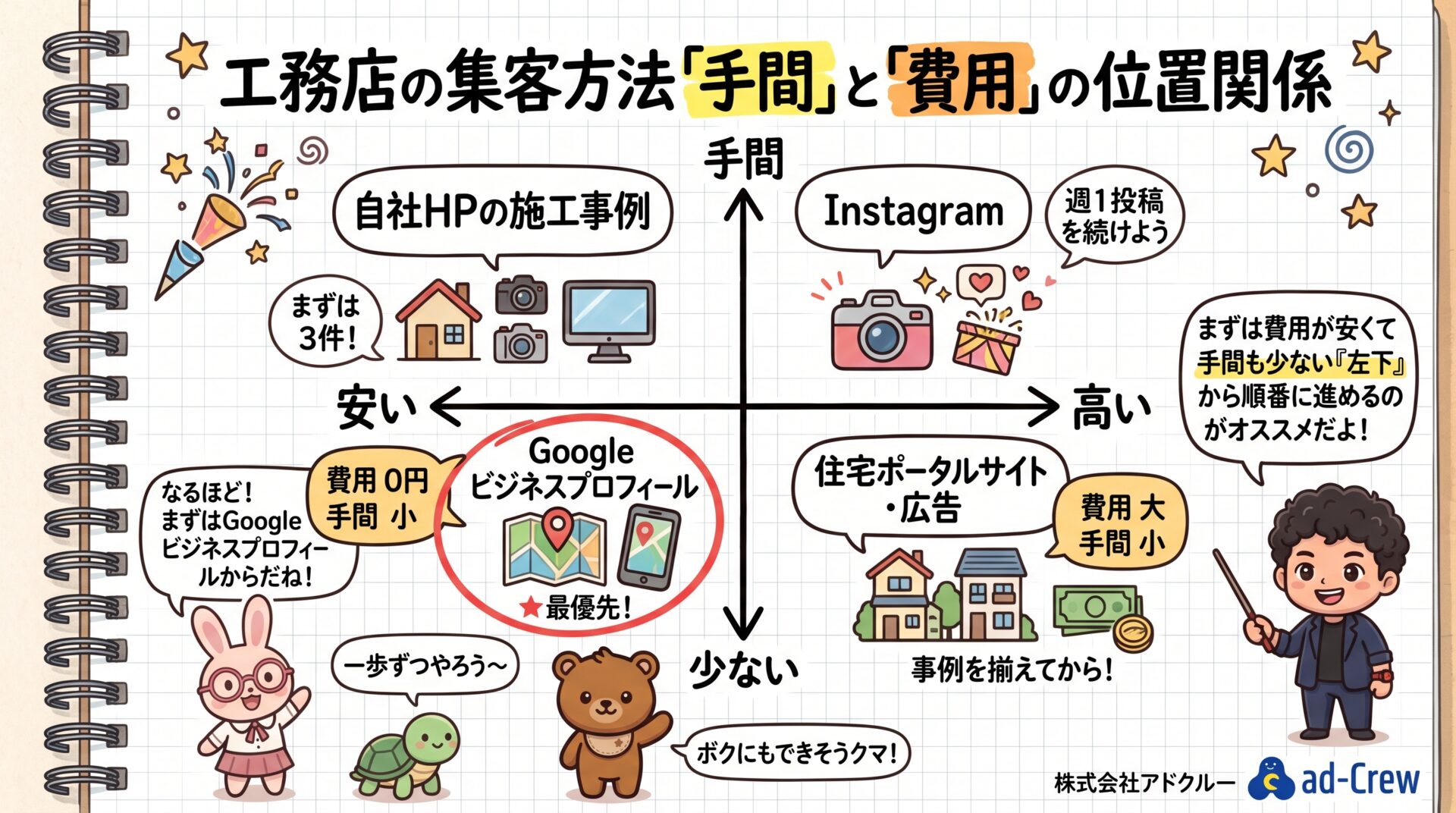 工務店の集客方法「手間」と「費用」の位置関係