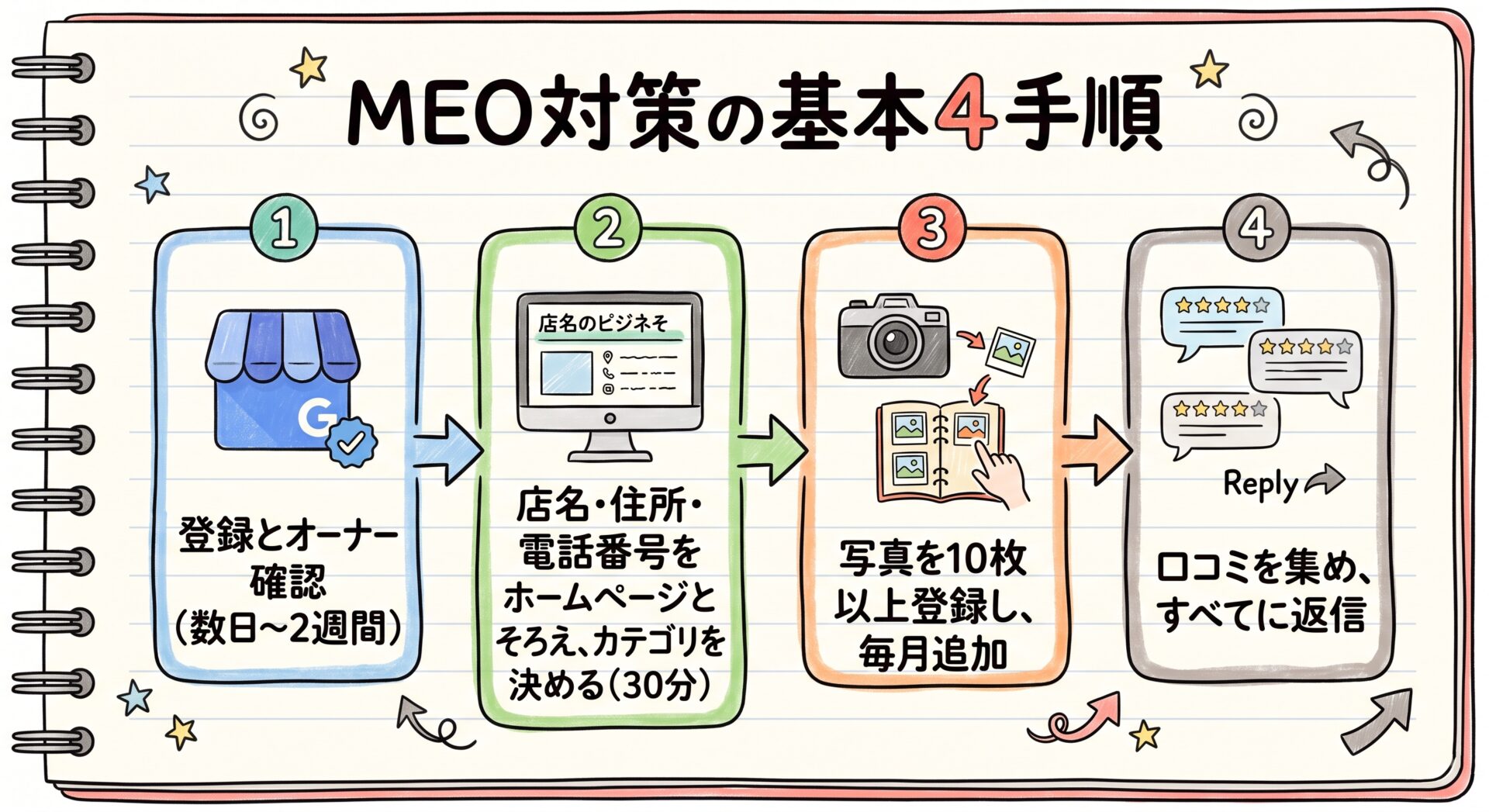 MEO対策の基本4手順