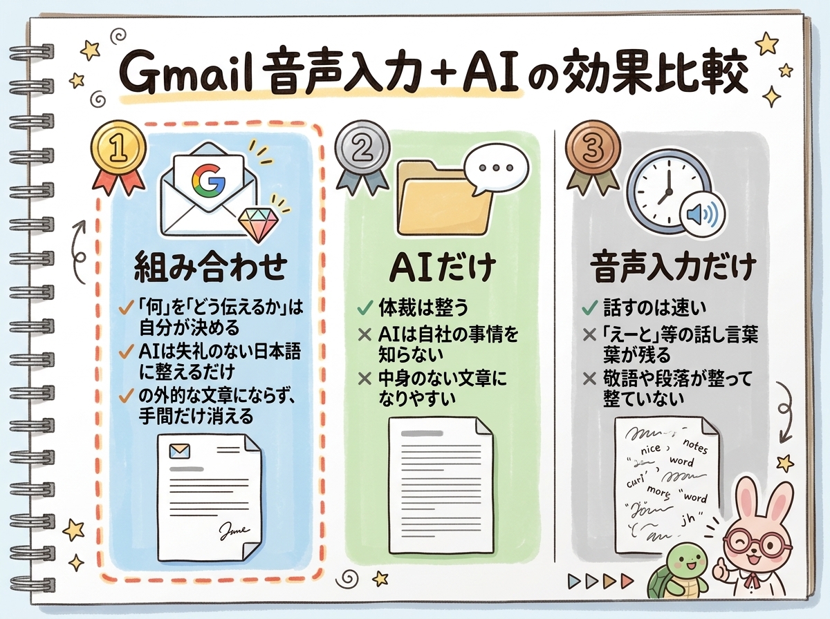 Gmail音声入力+ AIの硬貨比較