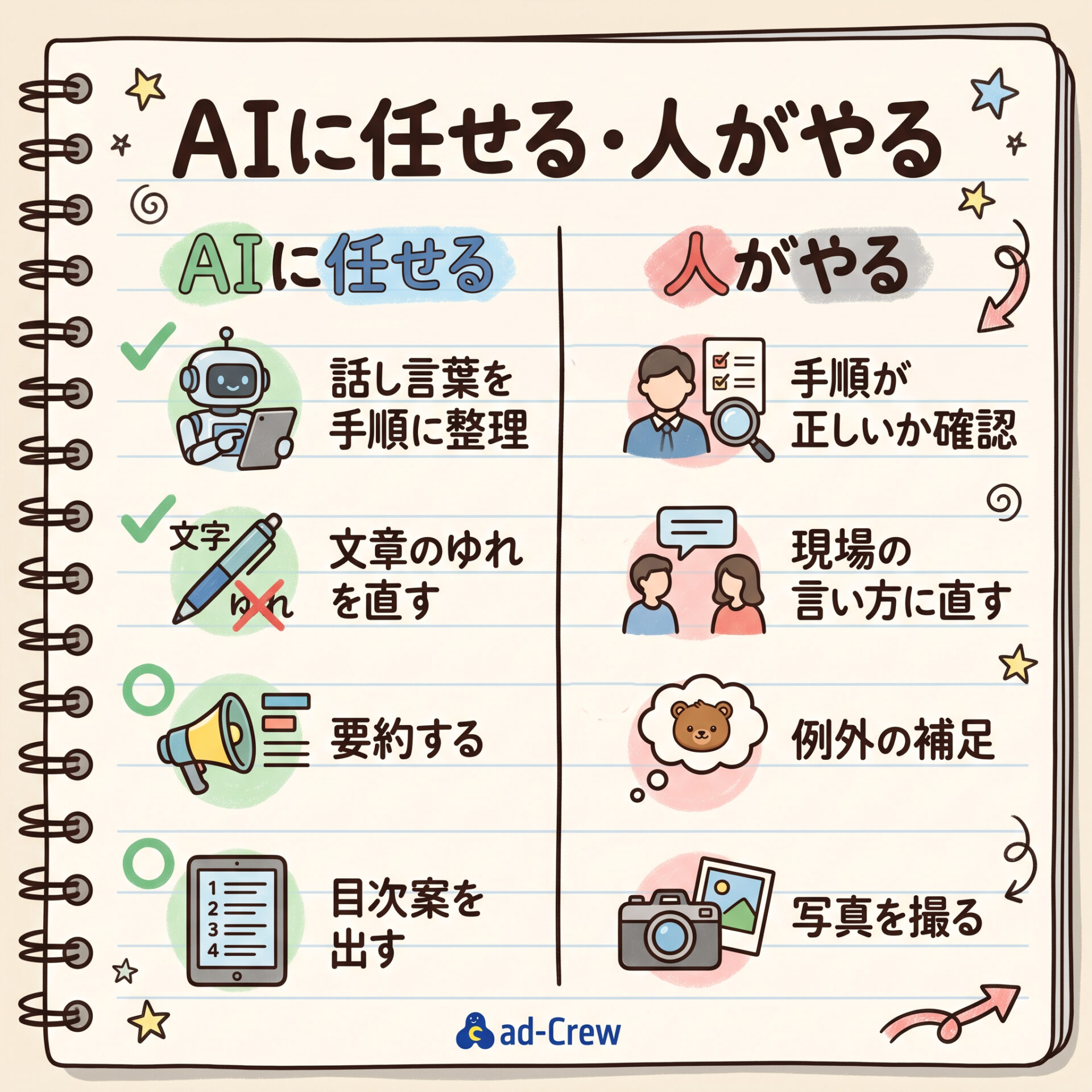 AIに任せる・人がやる