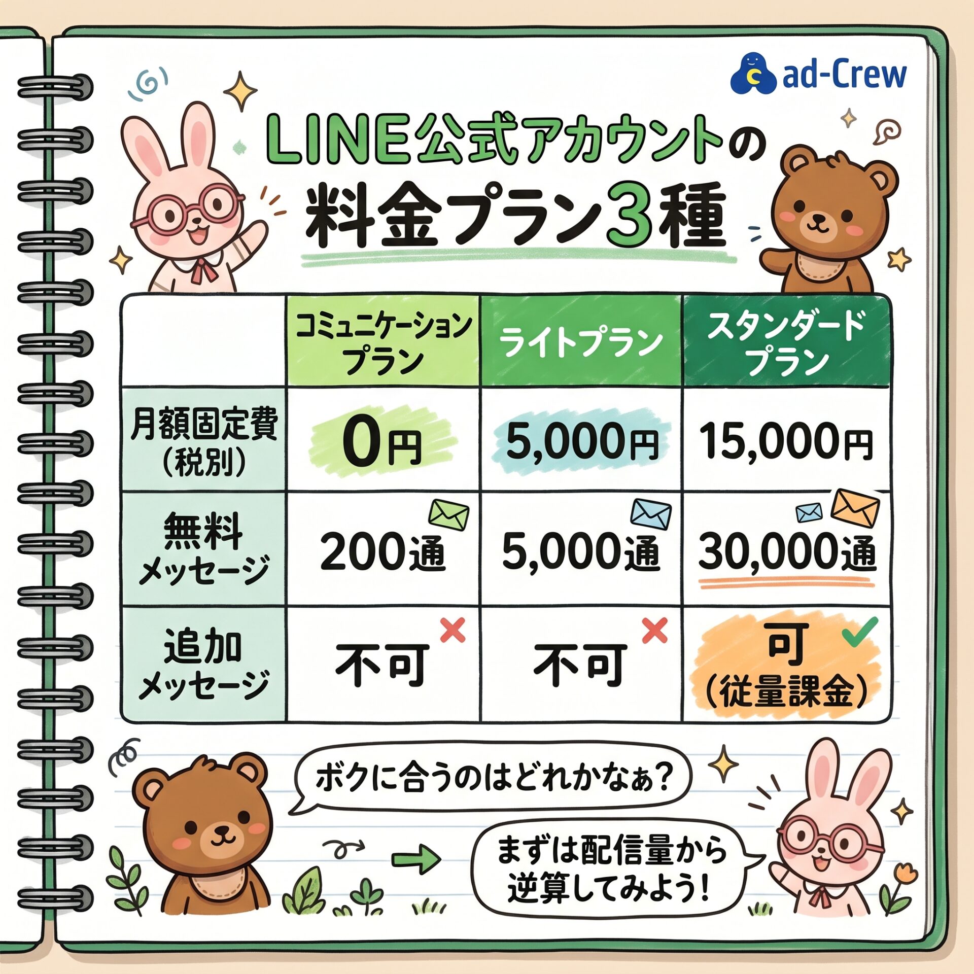 LINE公式アカウントの料金プラン3種