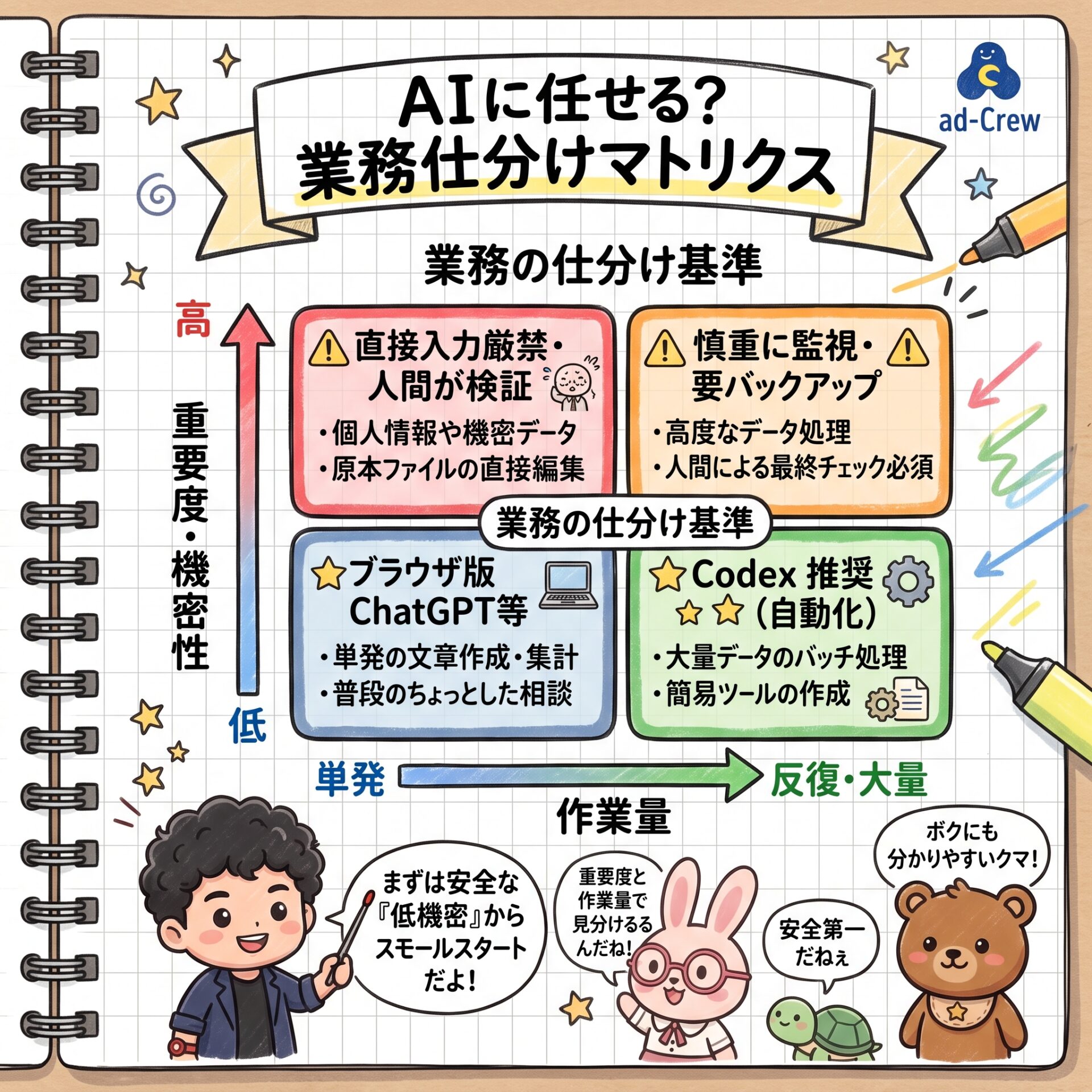 AIに任せる? 業務仕分けマトリクス