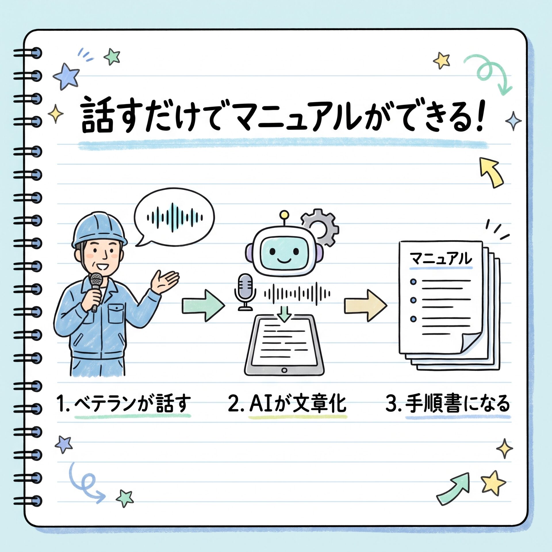 話すだけでマニュアルができる